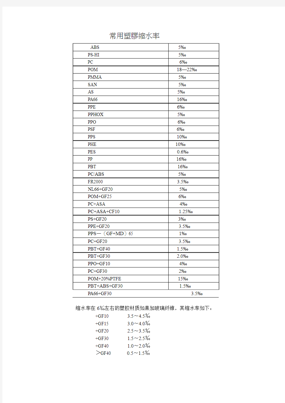 常用塑胶缩水率