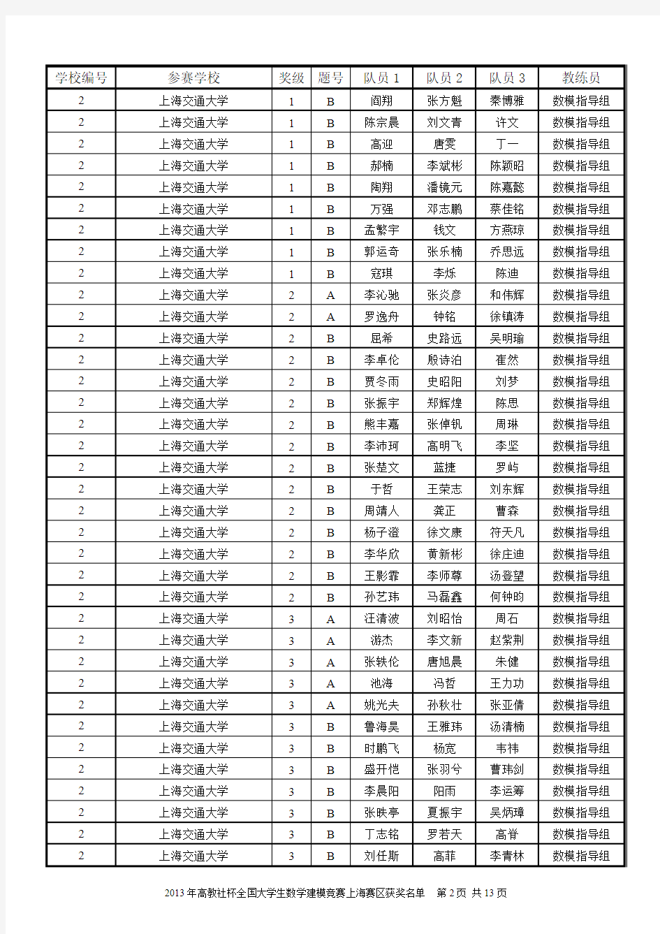 2013 年高教社杯中国大学生数学建模比赛上海获奖名单(公示版)