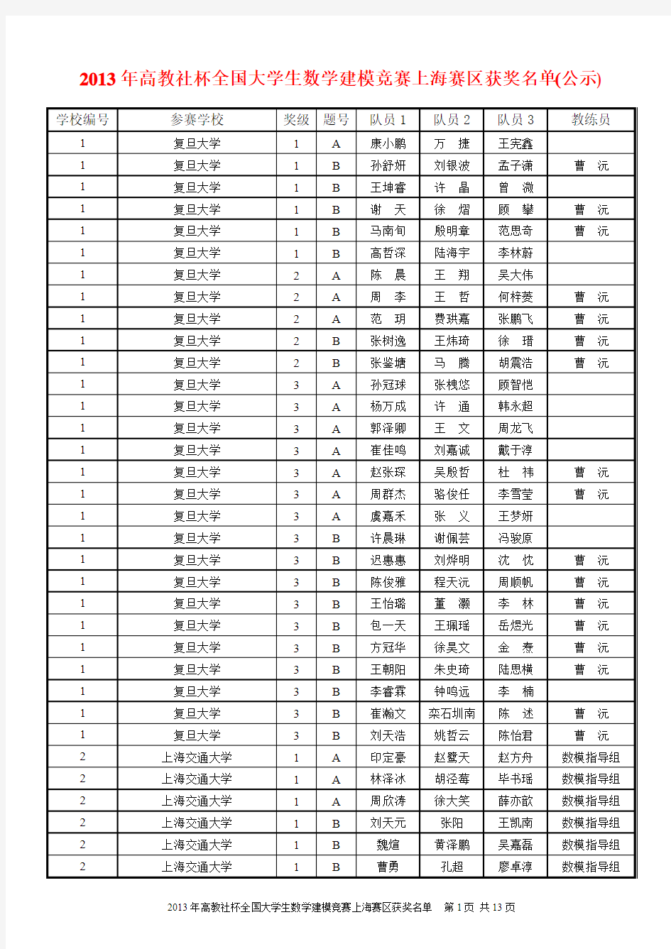 2013 年高教社杯中国大学生数学建模比赛上海获奖名单(公示版)