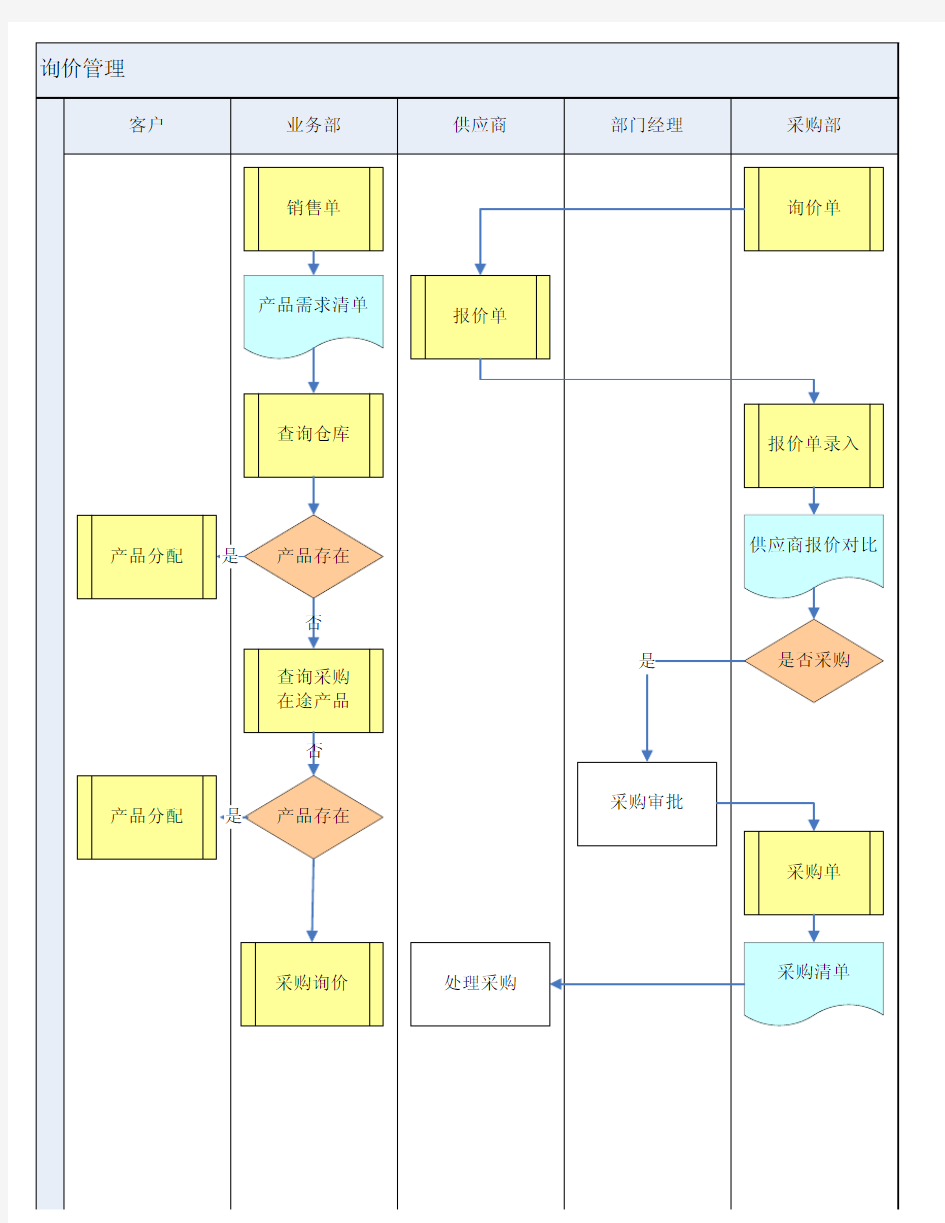 信息管理系统流程图