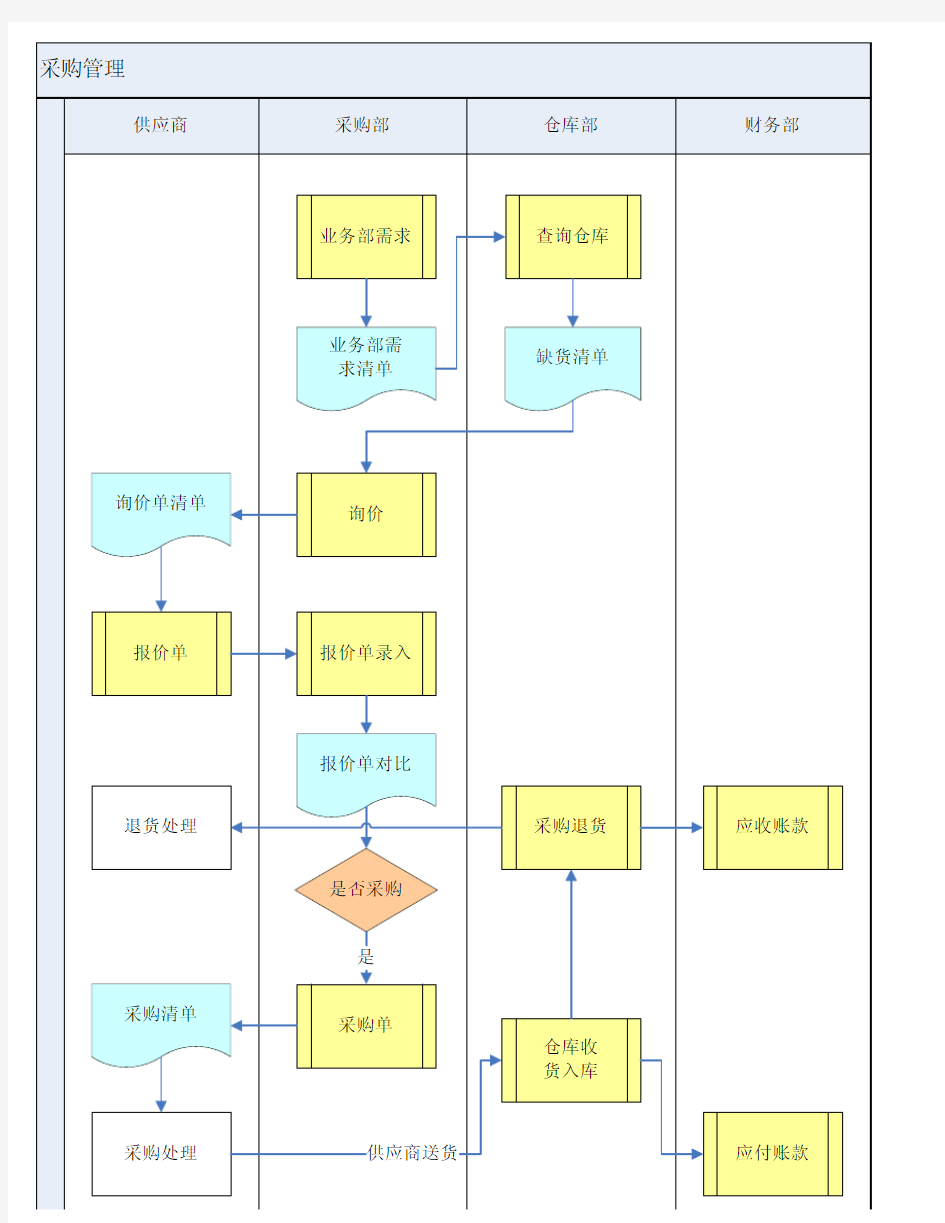 信息管理系统流程图