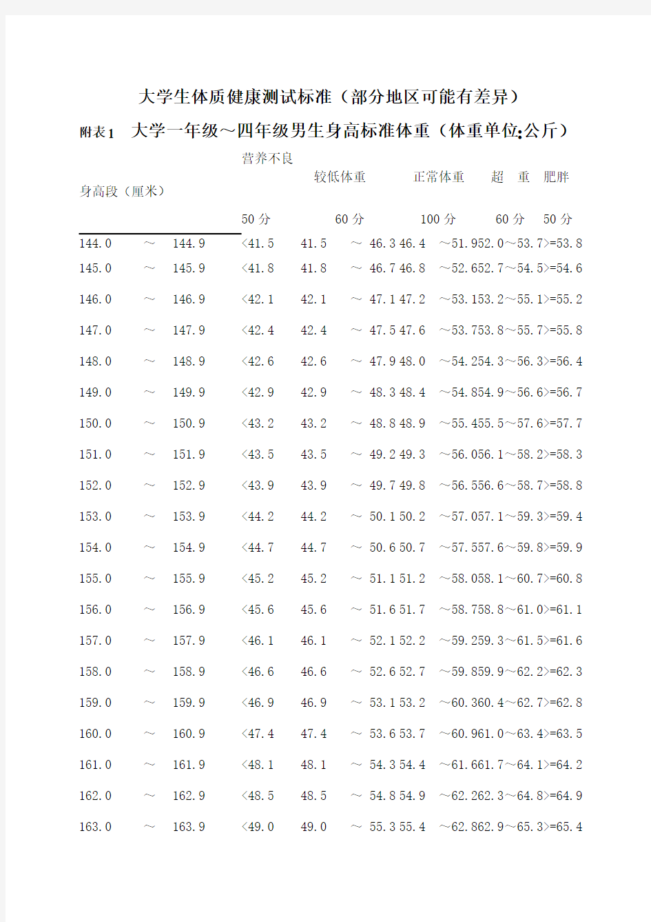 大学生体质测试标准