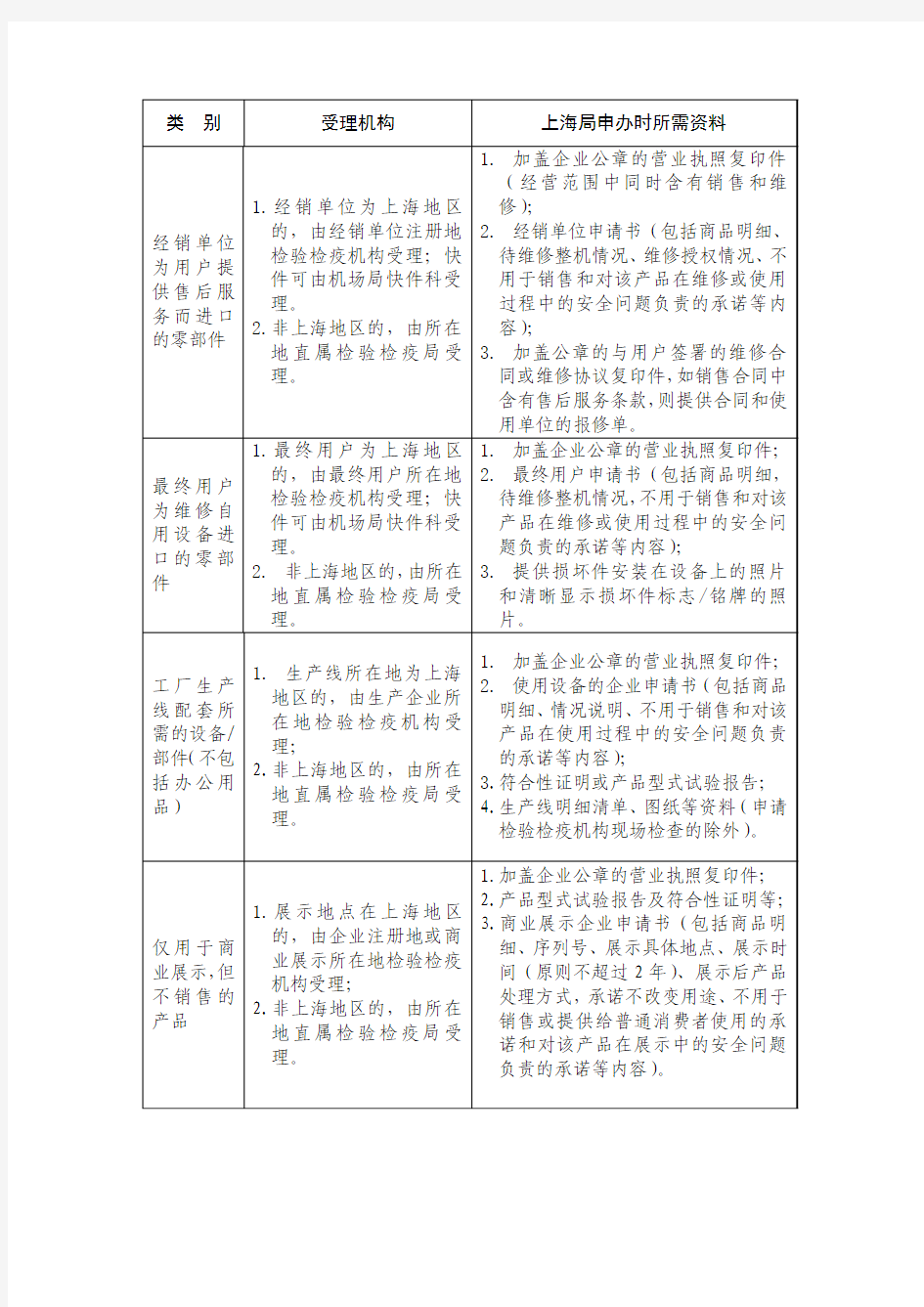 上海检验检疫局网上办理免办CCC认证所需资料