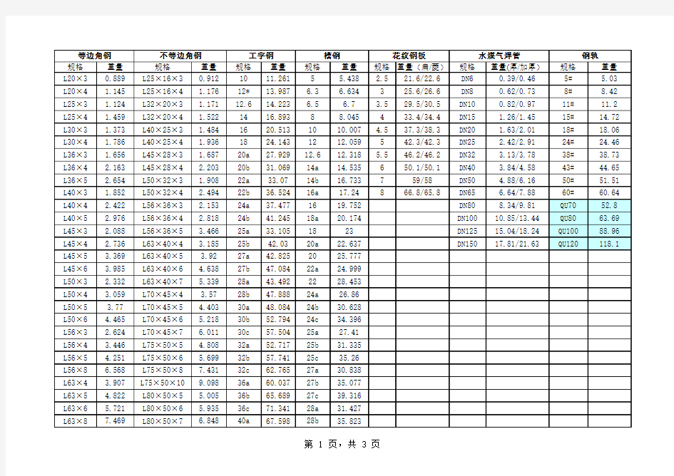 角钢及槽钢重量表