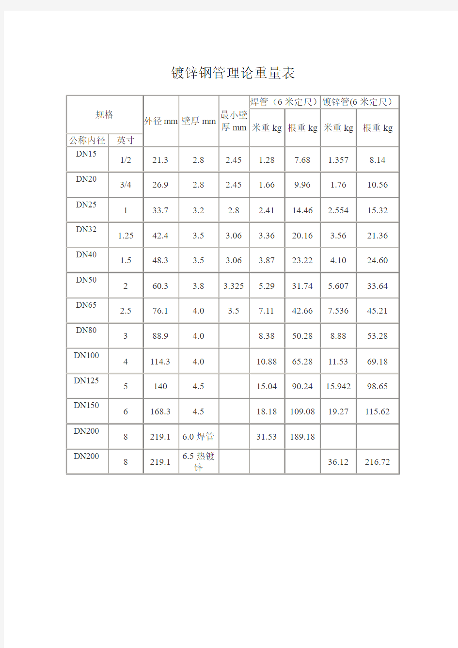 镀锌钢管理论重量表