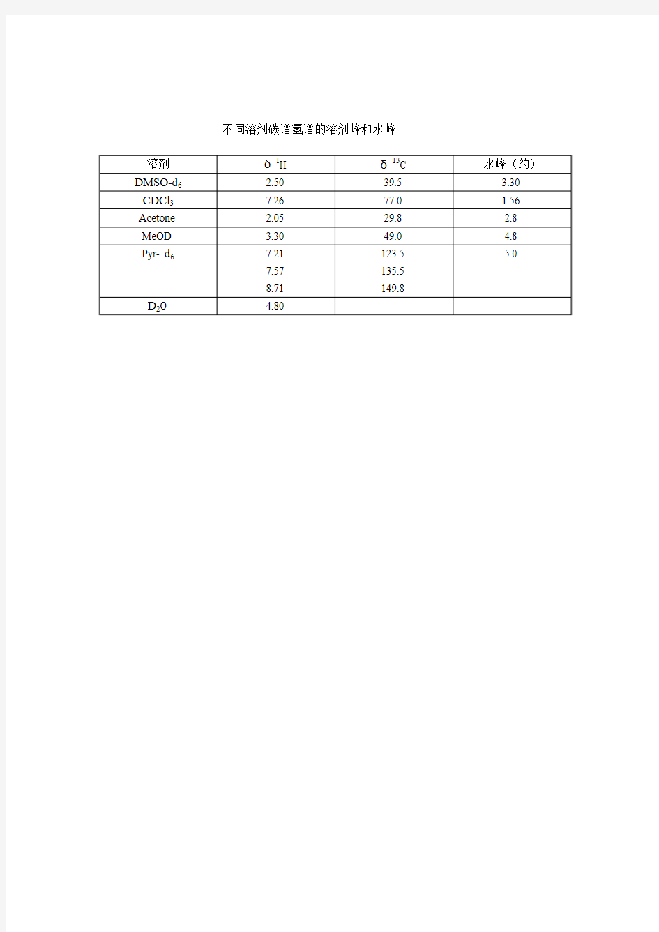 几种不同溶剂碳谱氢谱的溶剂峰和水峰