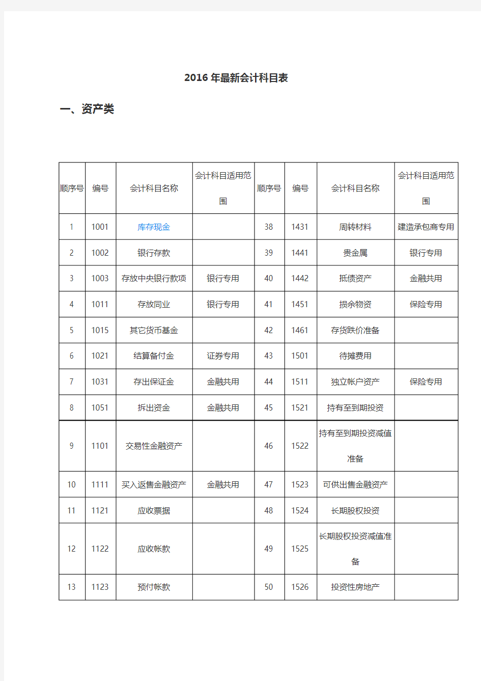 会计科目(一级科目--二级科目--三级科目)