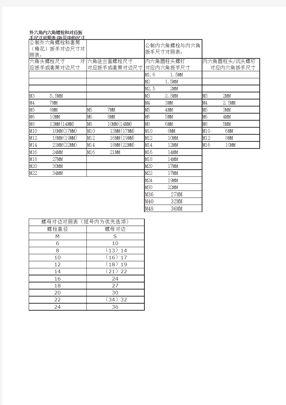 螺栓直径与螺母对边对照表