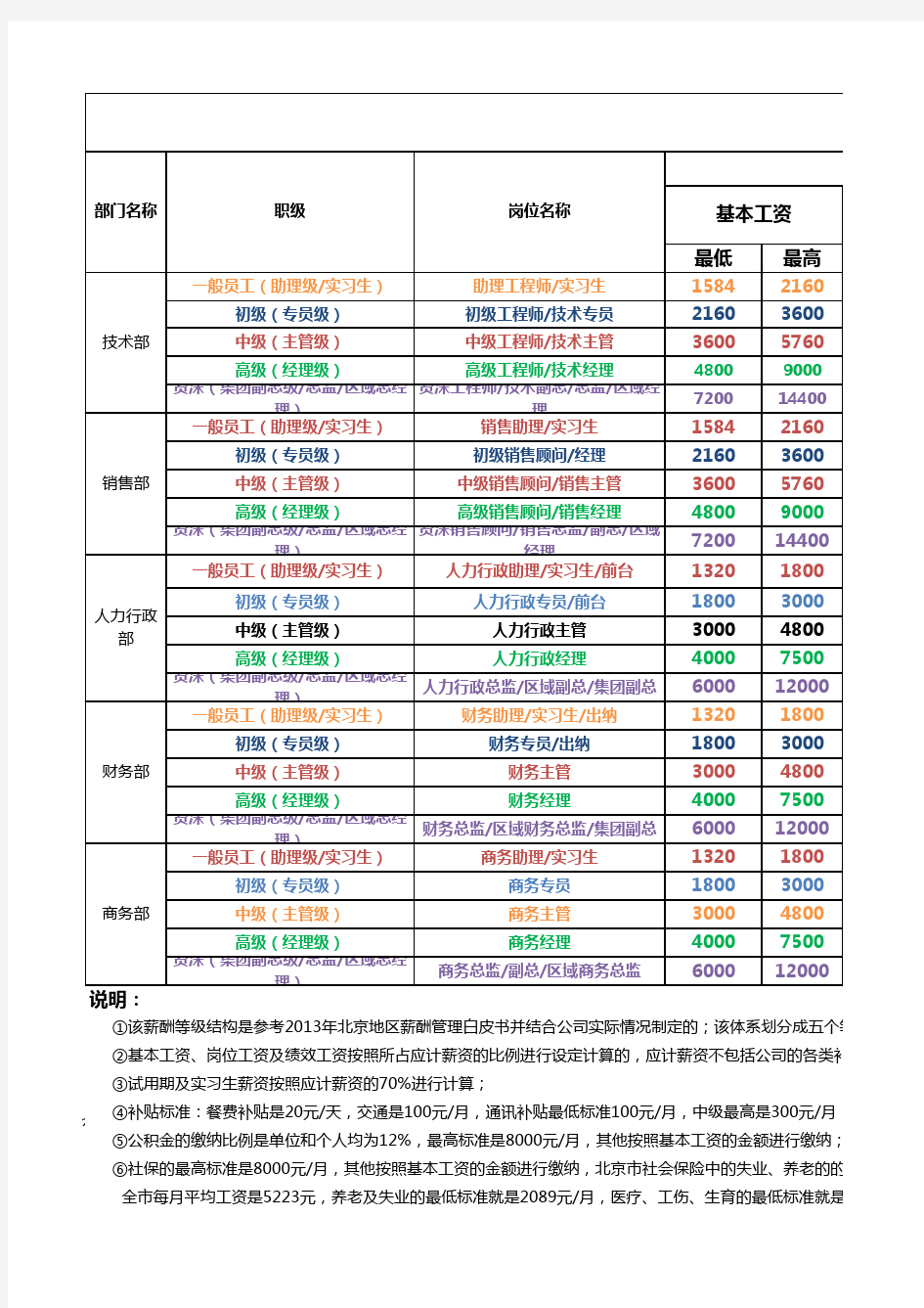 公司薪酬体系等级表V2.0