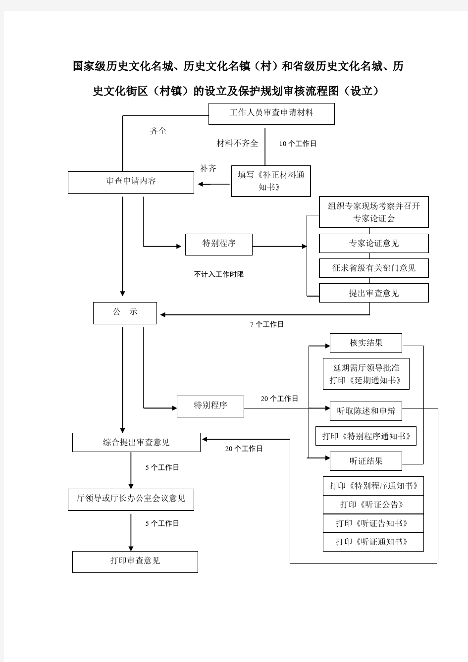 国家历史文化名城审批流程