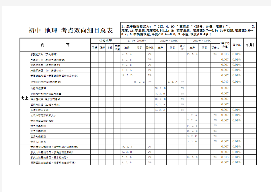 地理中考双向细目表