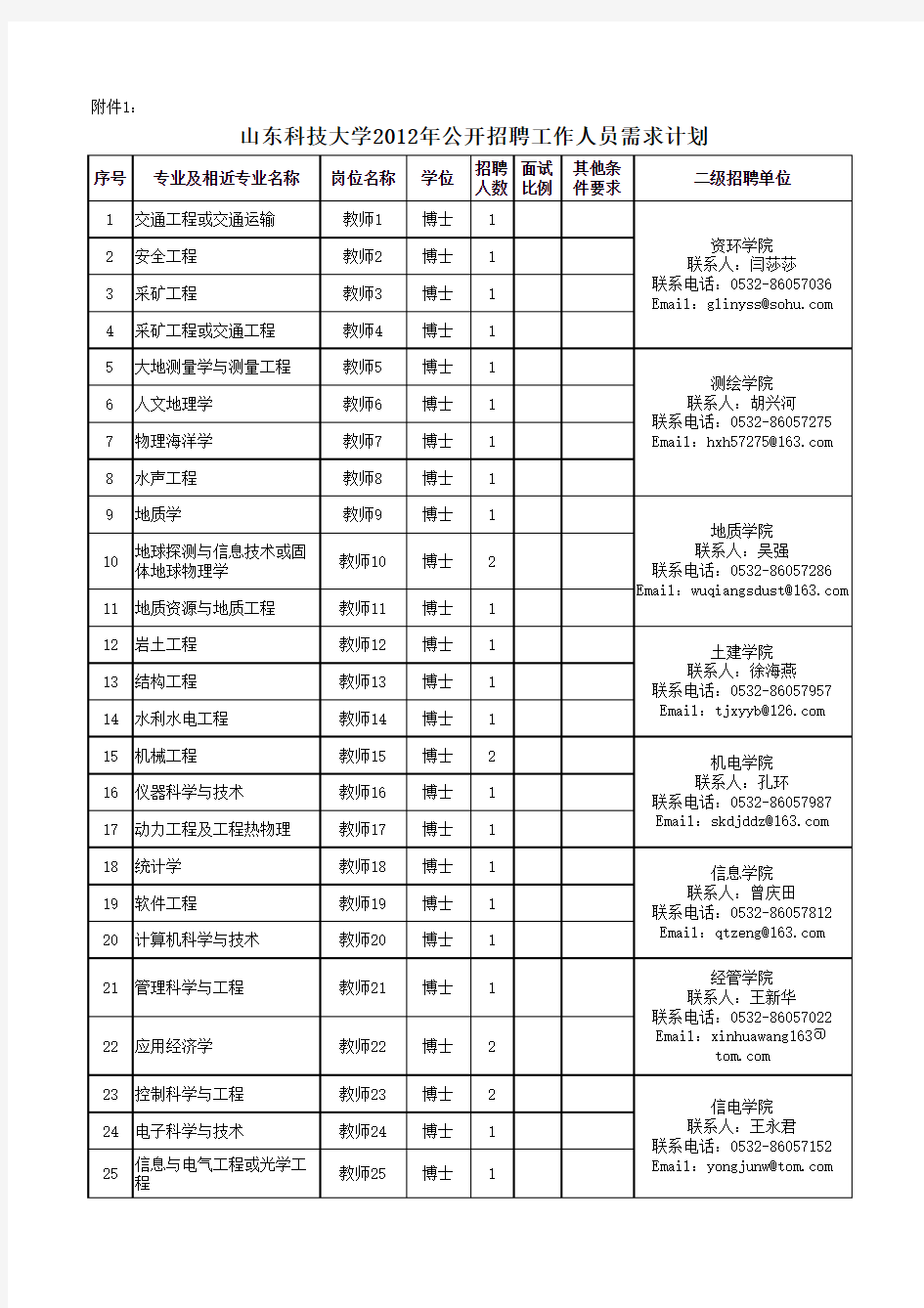 山东科技大学2012年公开招聘工作人员需求计划