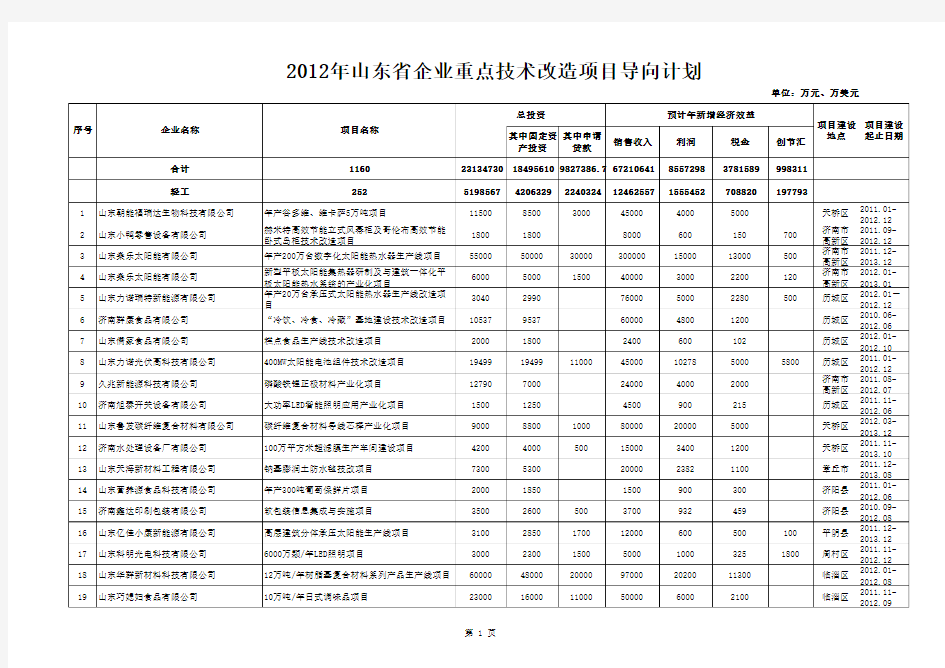 2012年山东省1000项重点项目计划