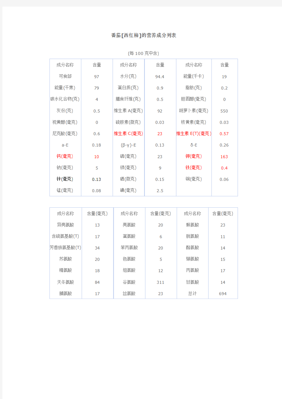 各种水果的成分表