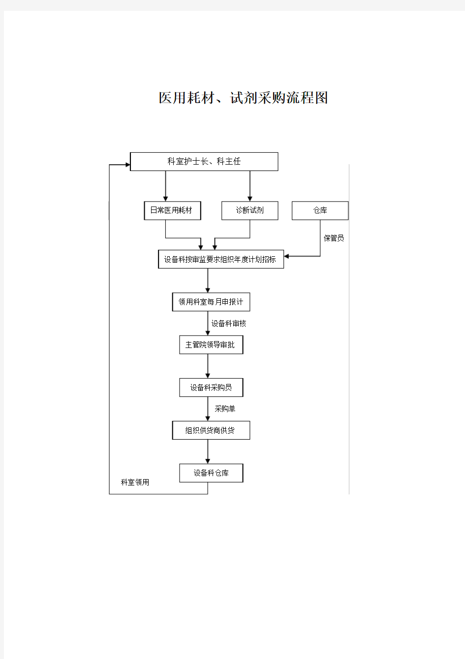 13.耗材、试剂采购流程图