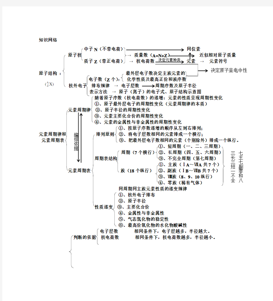 元素周期表规律总结(同一主族_对角线规则)1