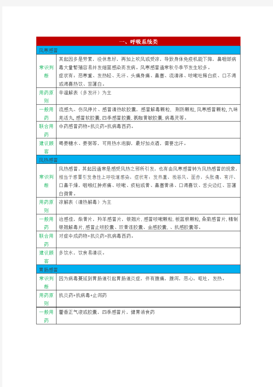 常见20类疾病常用药