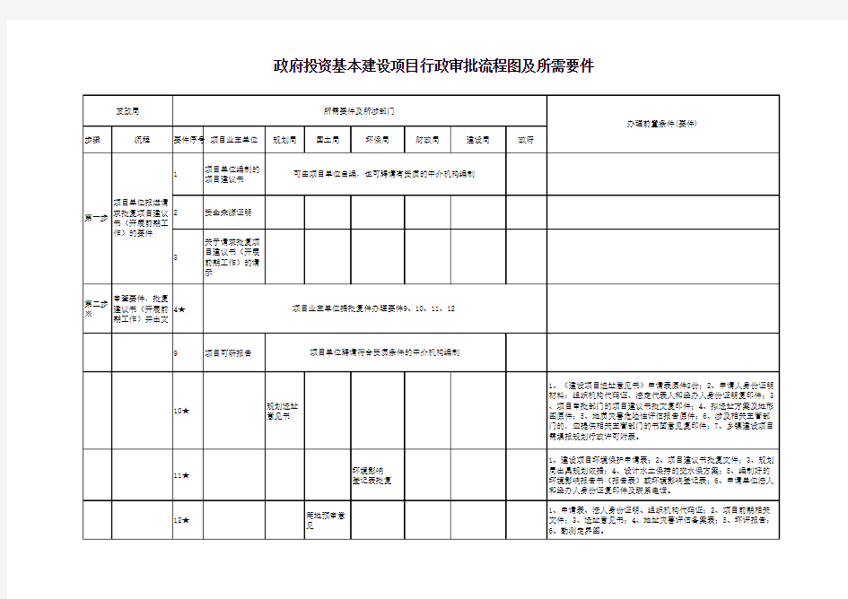 政府投资项目__行政审批流程