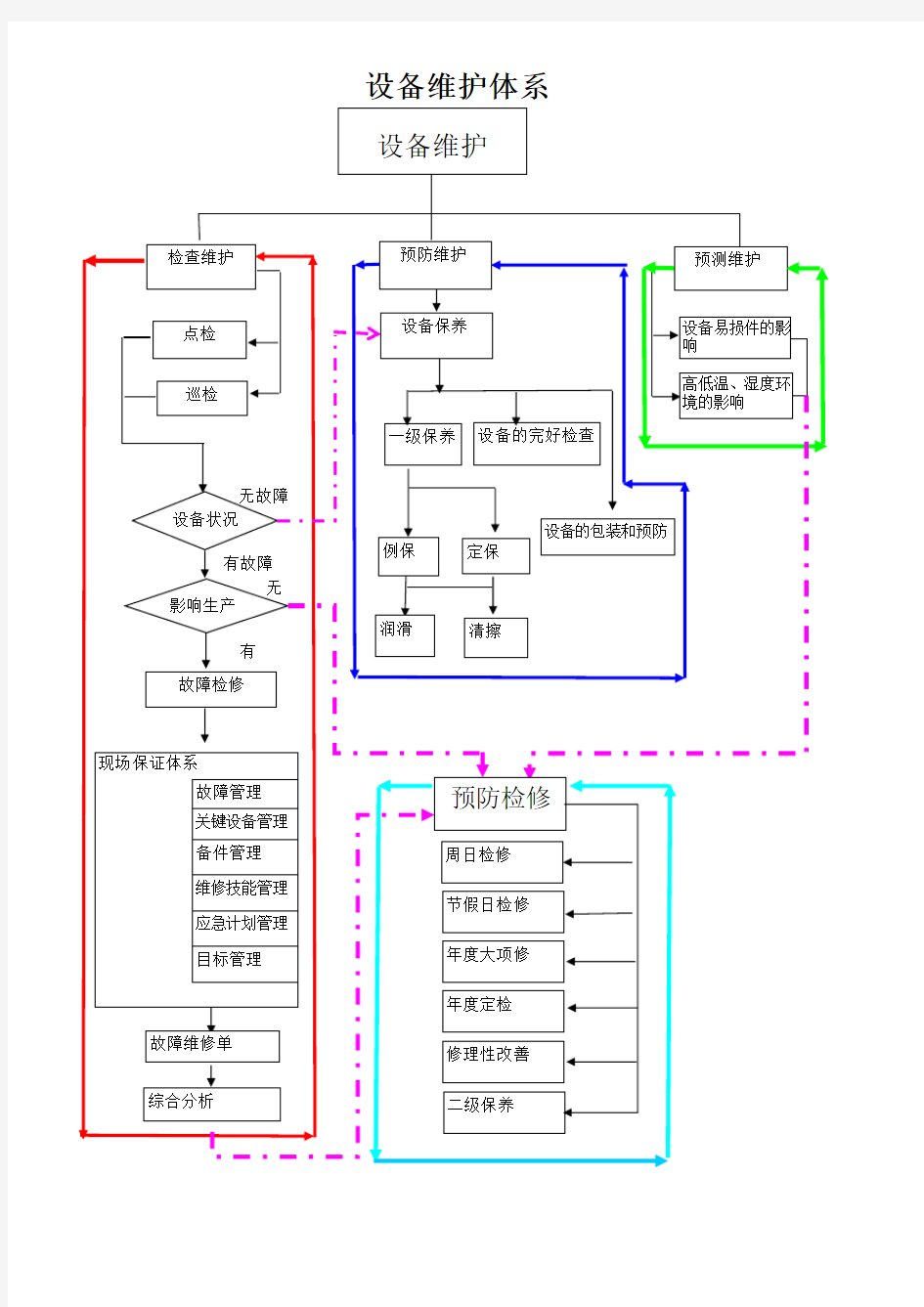 设备维护流程图