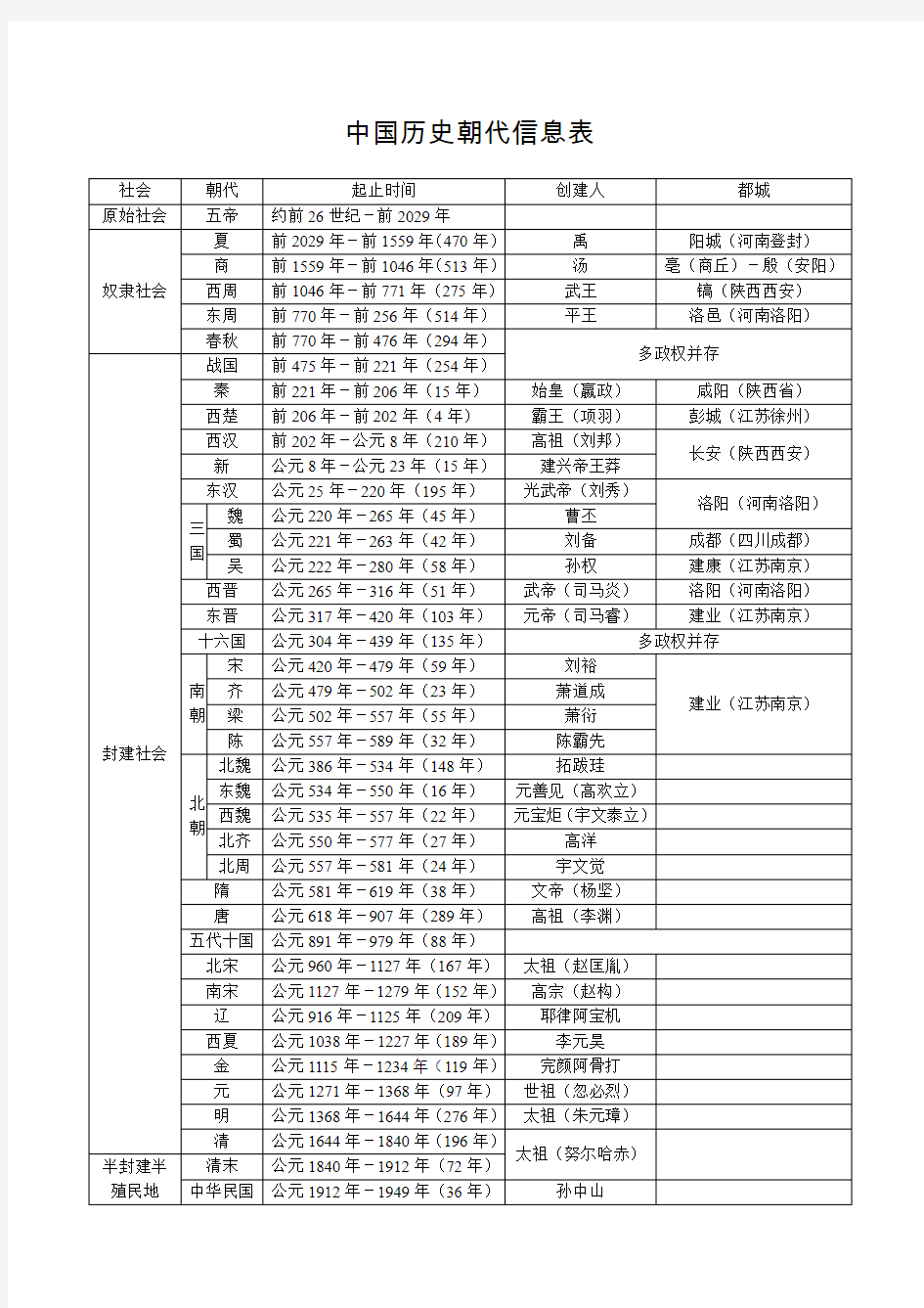 中国历史朝代信息表