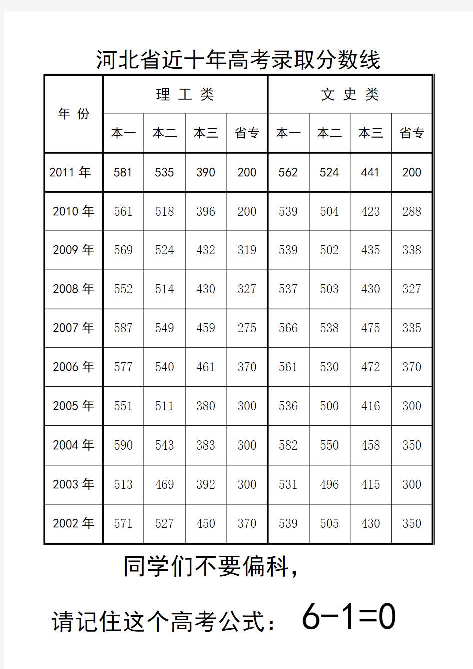 2011河北省历年高考分数线