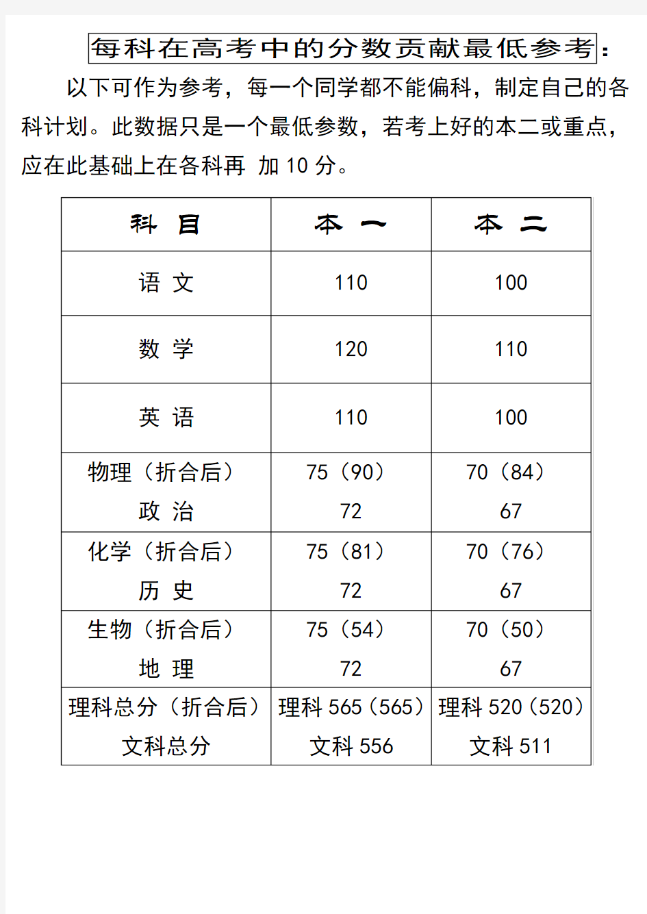 2011河北省历年高考分数线