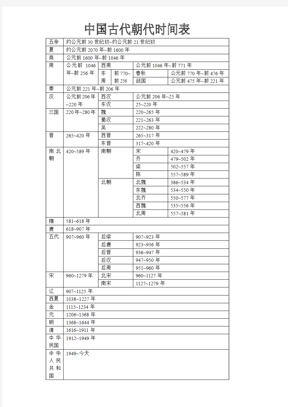 中国古代朝代时间表