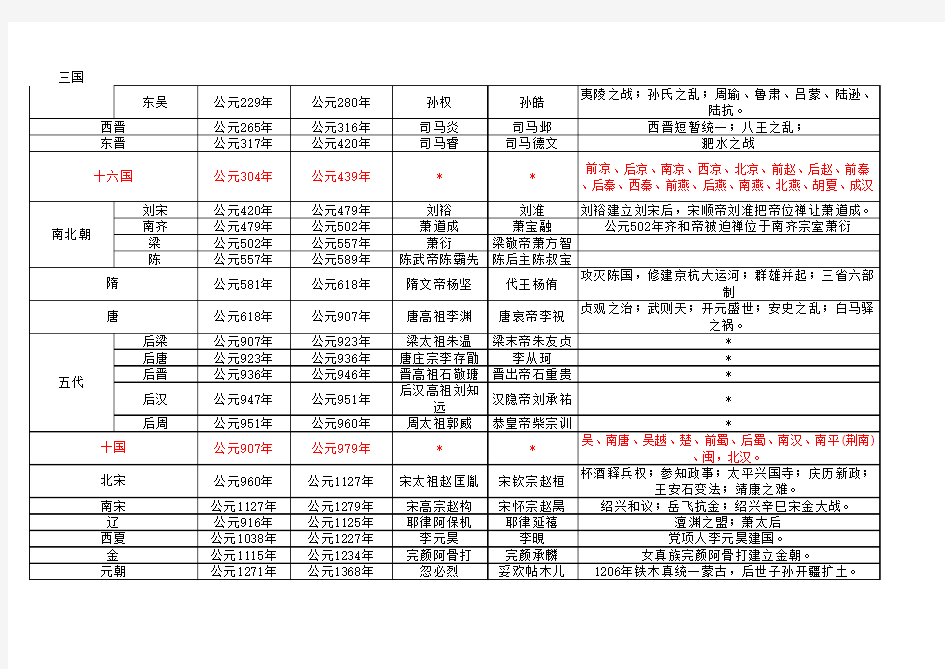 中国历史朝代表