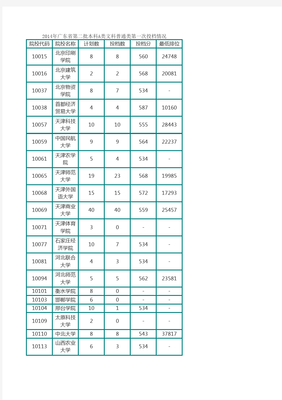 2014年广东各高校(大学)各批次录取分数线