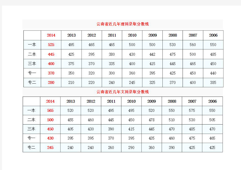 云南省2014年高考录取分数线