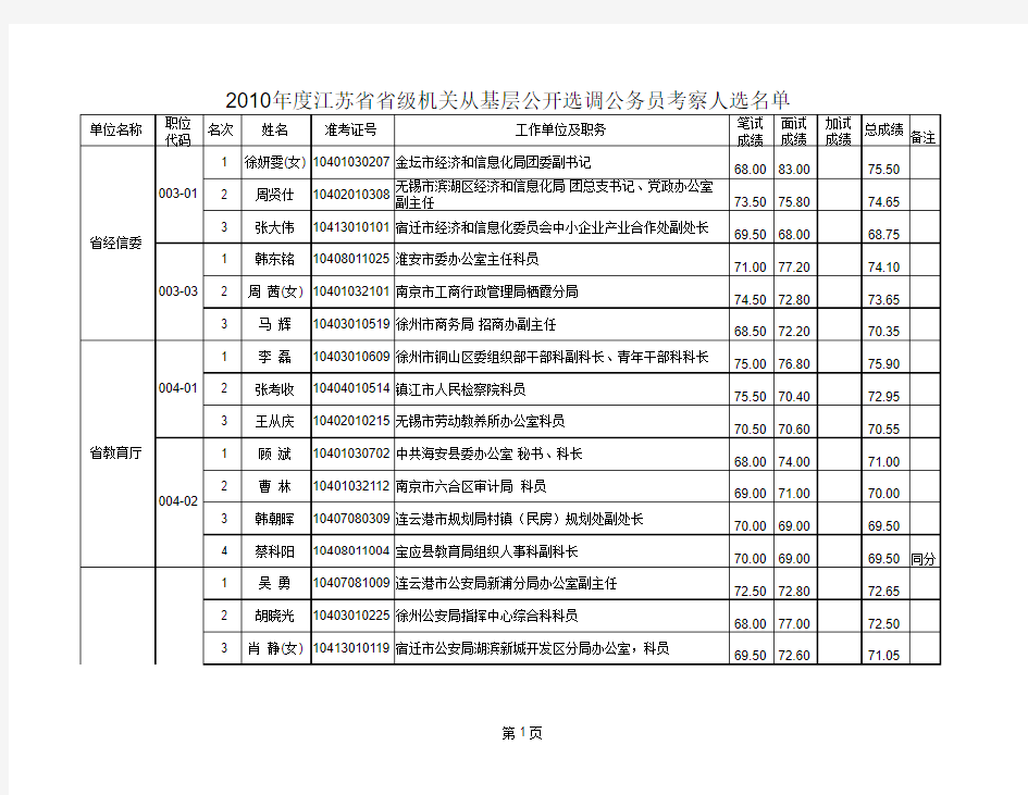 2010年度江苏省省级机关从基层公开选调公务员考察人选名单