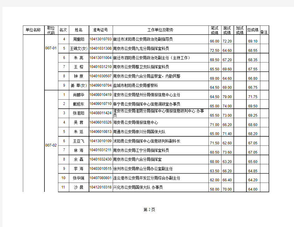 2010年度江苏省省级机关从基层公开选调公务员考察人选名单