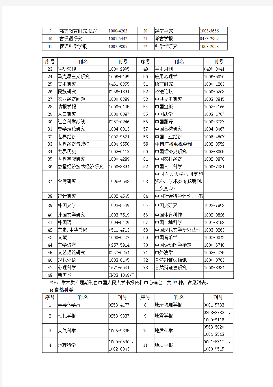 宁波大学核心期刊目录最新版(2010版)