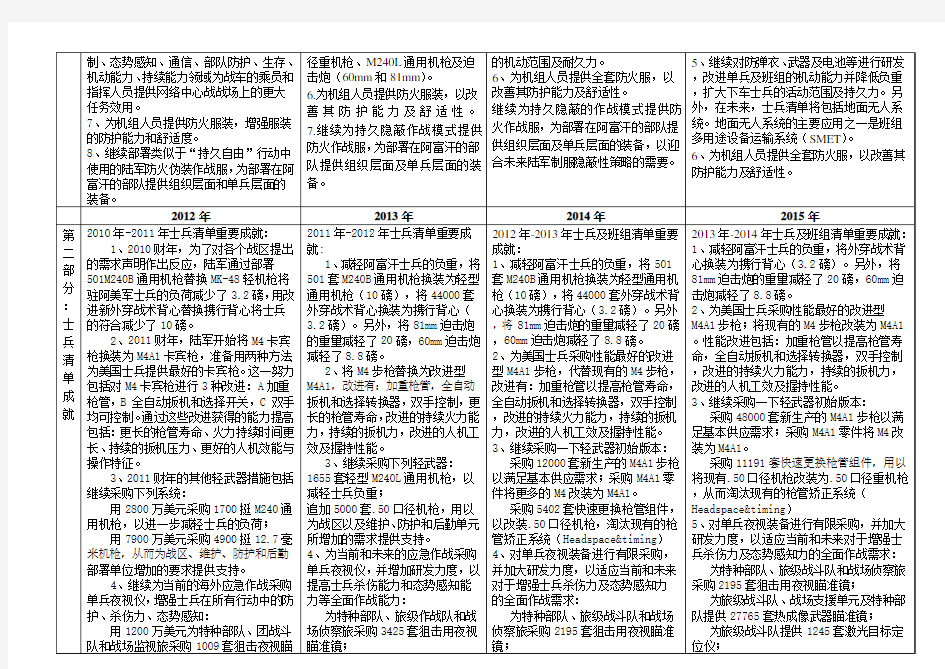 2012-2015美国陆军装备现代化士兵班组清单(中文)
