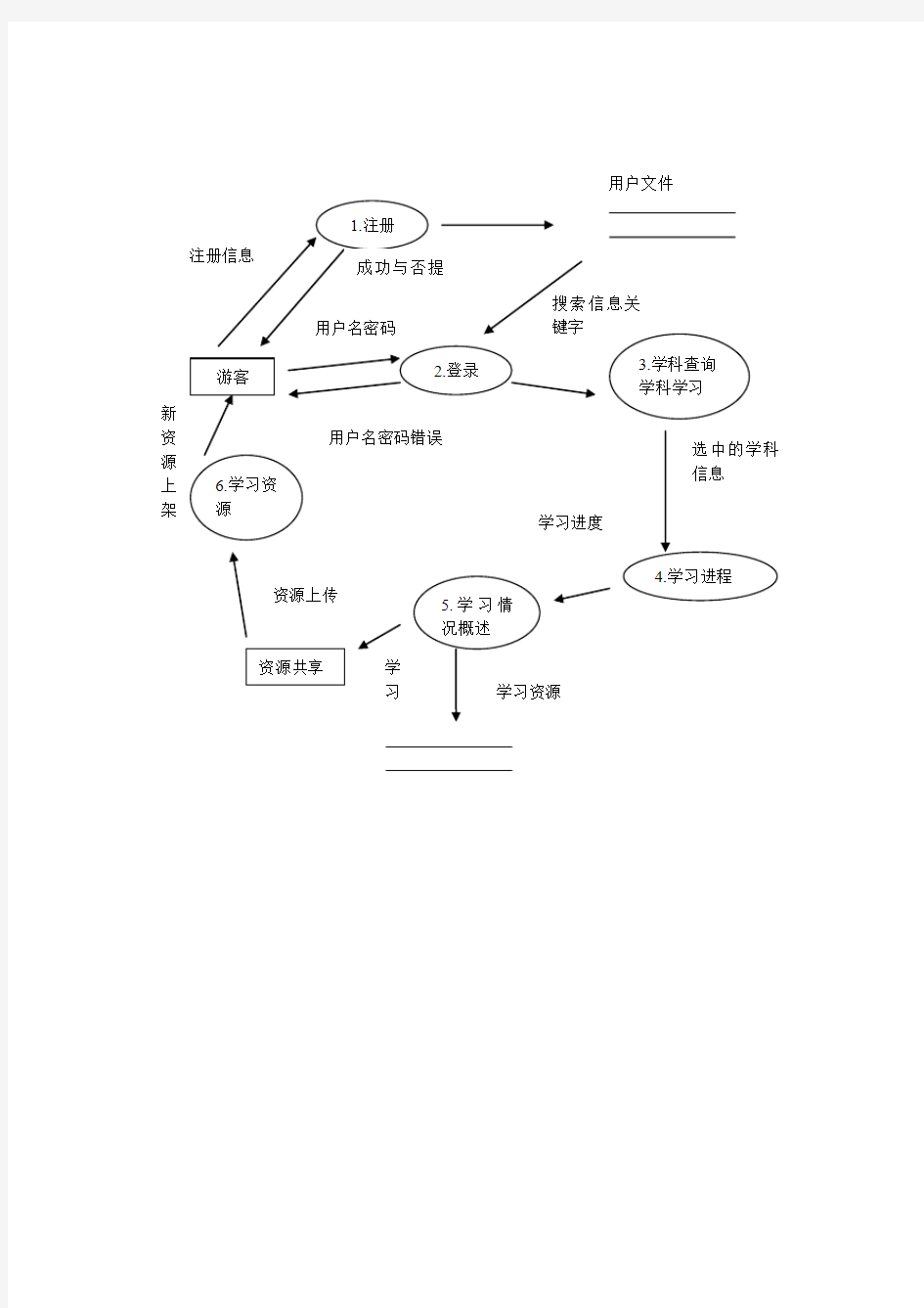 移动泛在学习DFD图