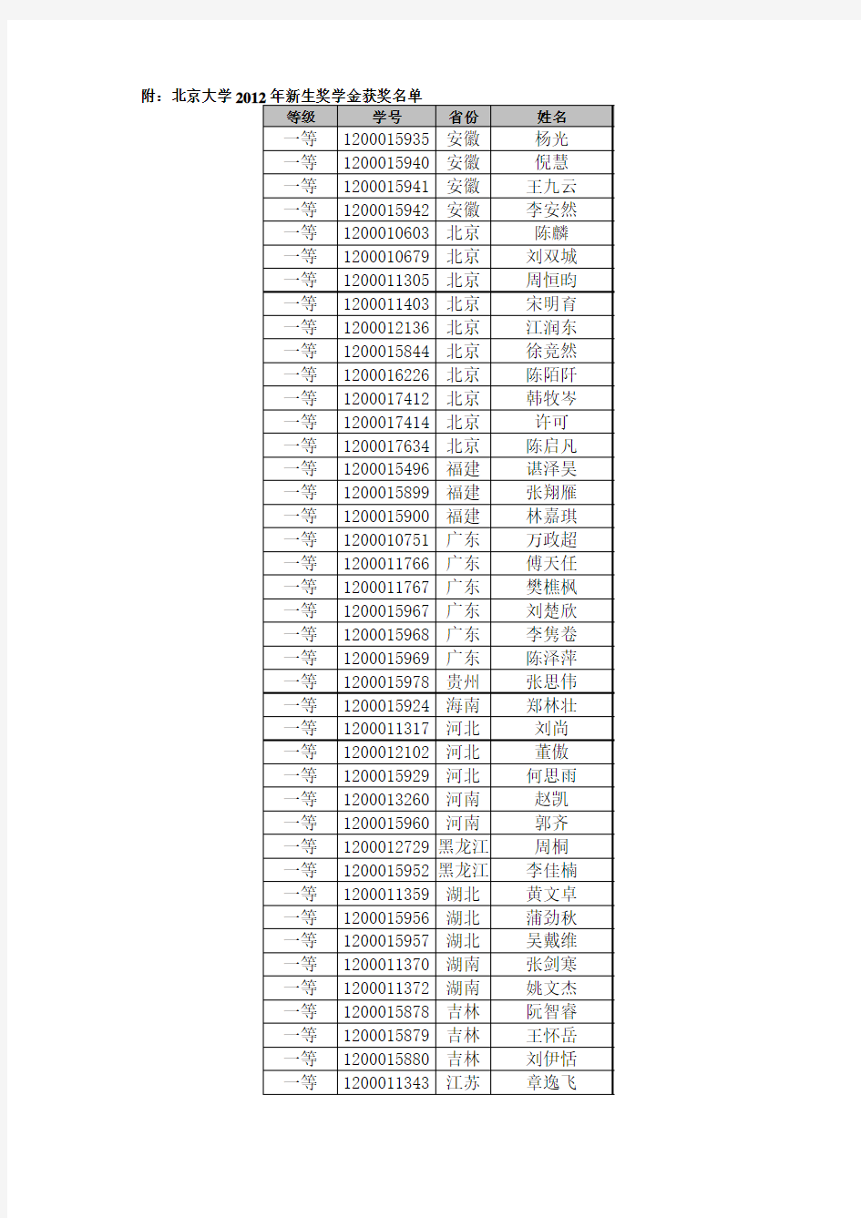 附：北京大学2012年新生奖学金获奖名单