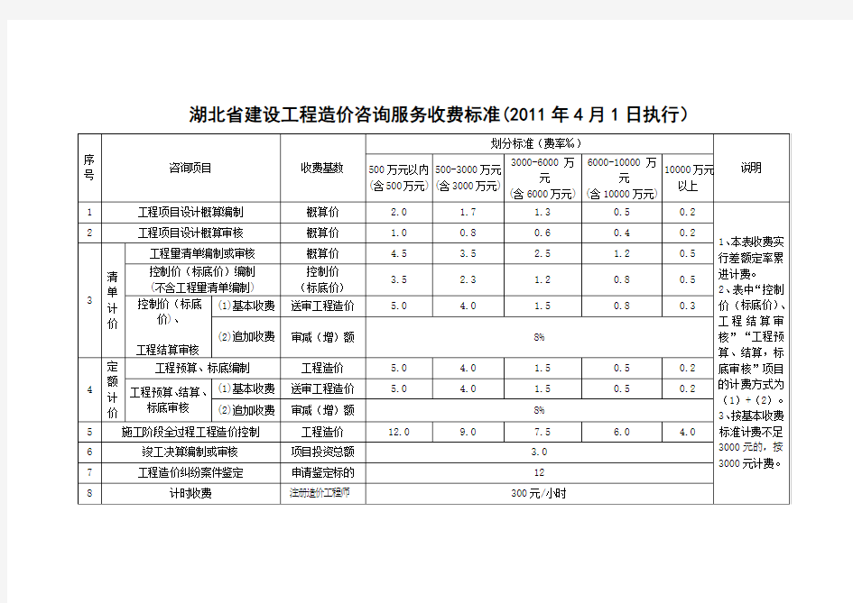 湖北省建设工程造价咨询服务收费标准(最新标准)