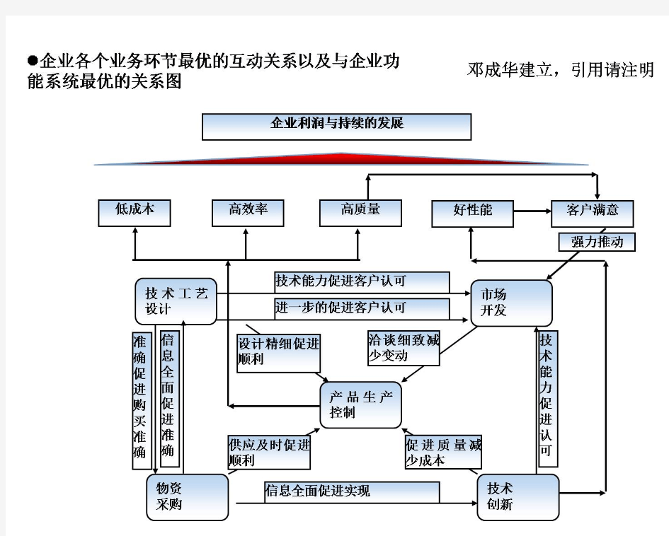 企业运营管理系统最优各环节关系图