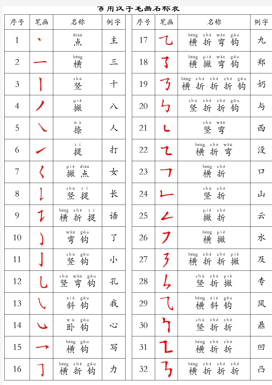 最全汉字笔画名称表(含拼音)