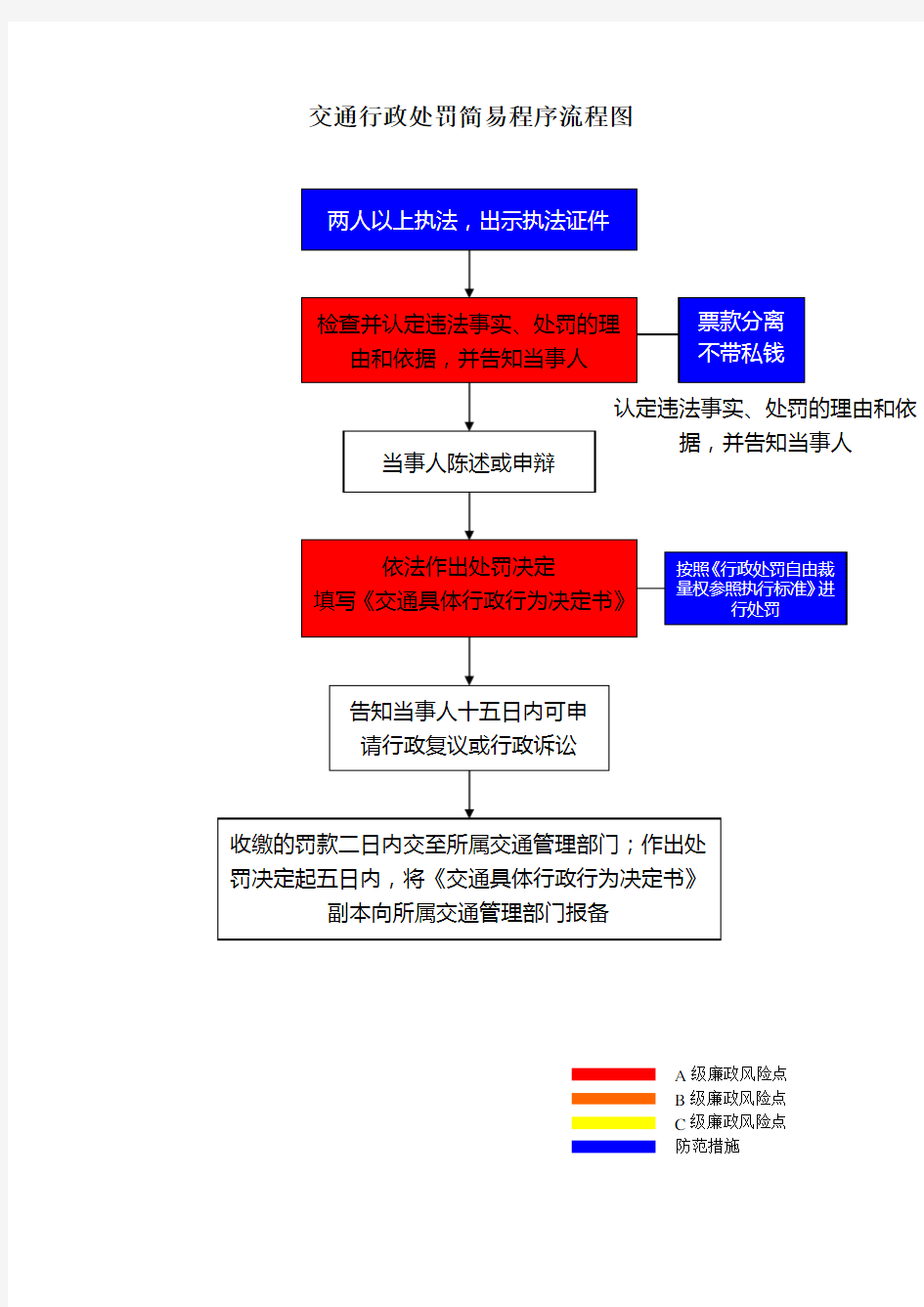 交通行政处罚简易程序流程图