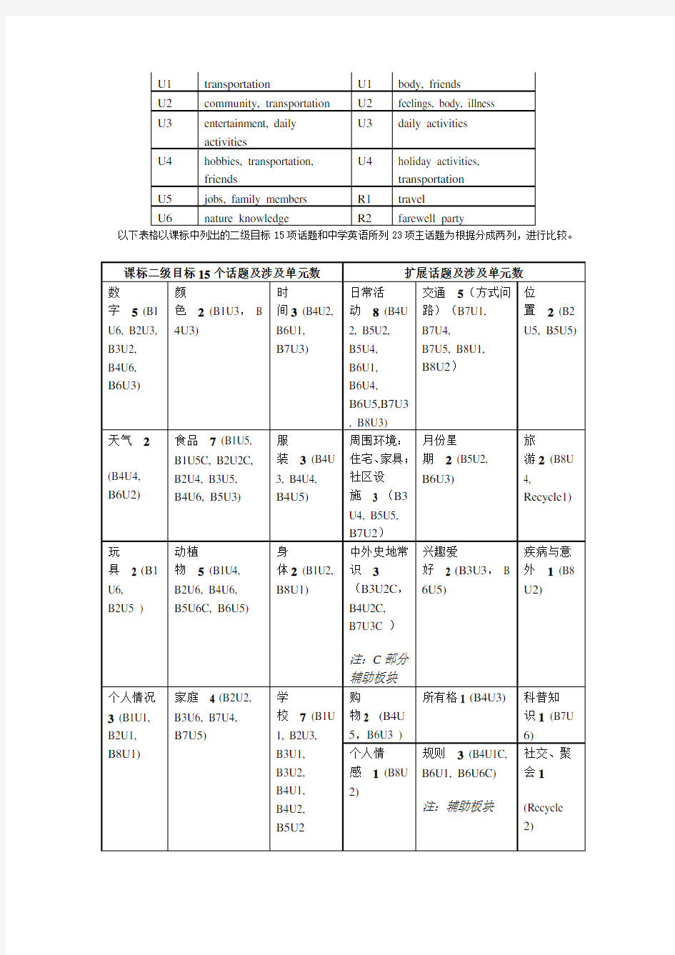 《PEP人教版小学英语》全部话题列表