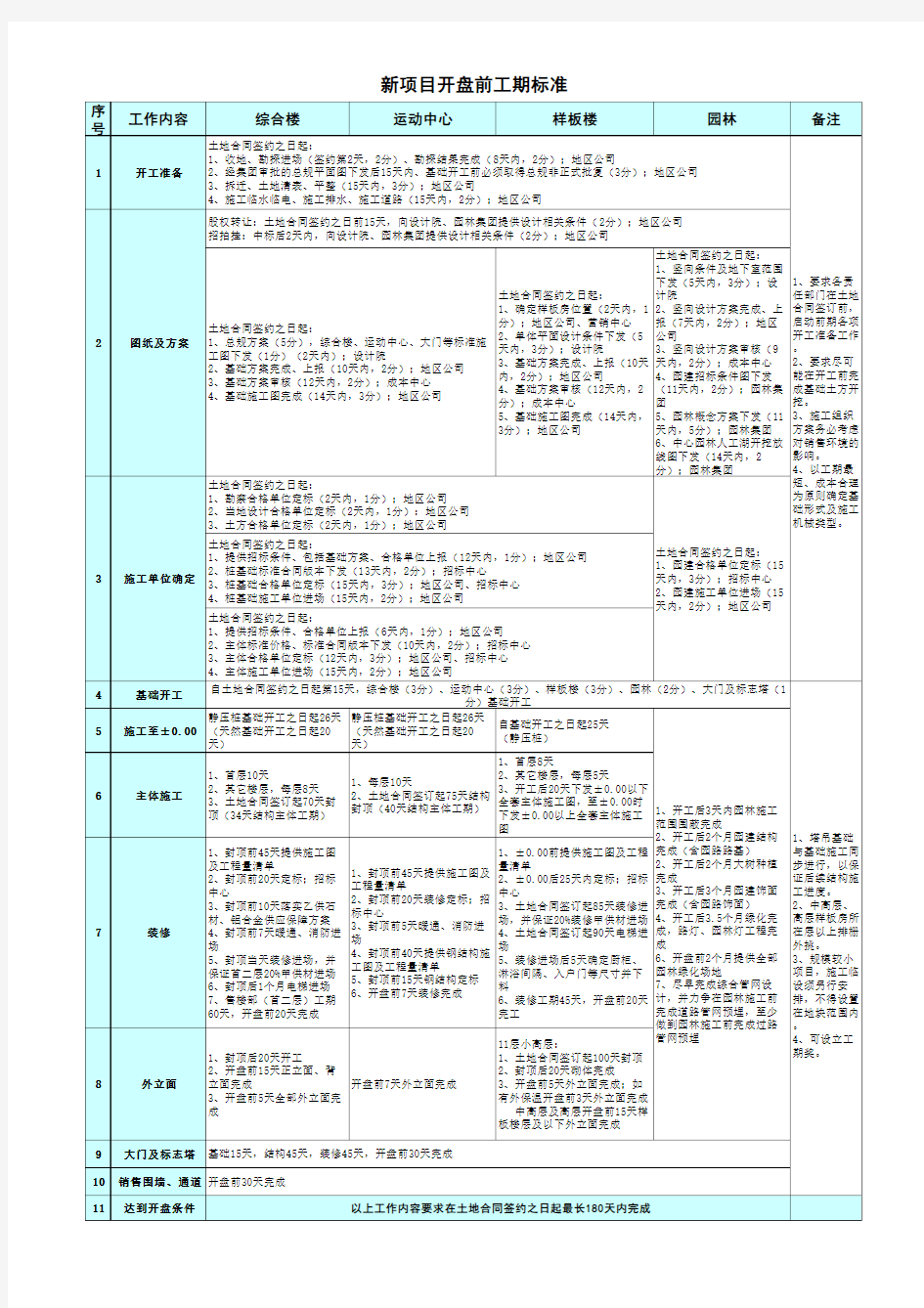 新项目开发工期标准计算表格