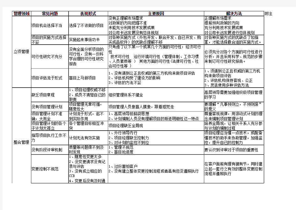 项目管理9大领域常见问题、原因及解决办法0311