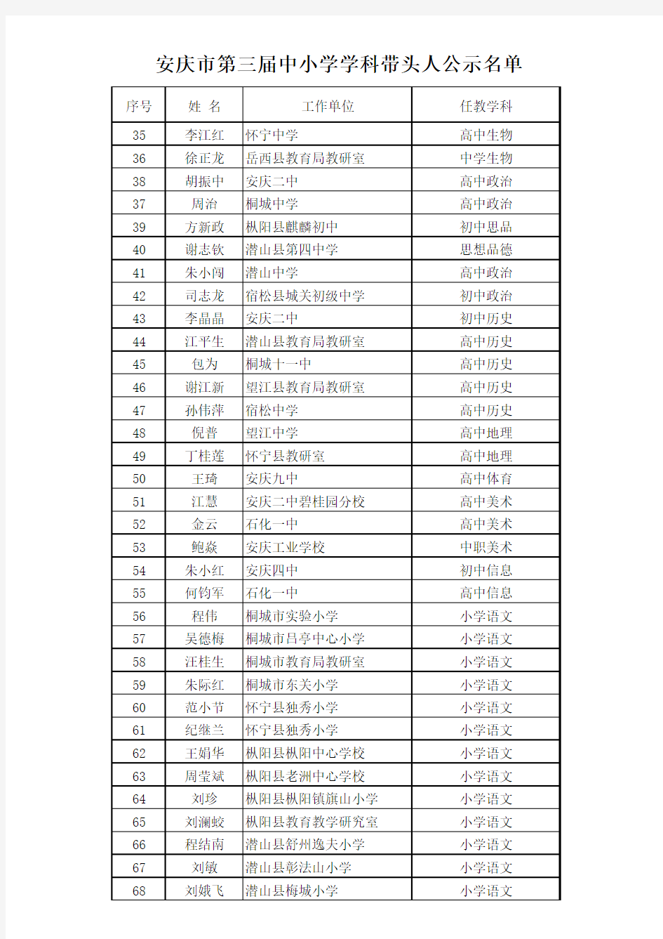 第三届安庆市学科带头人公示名单