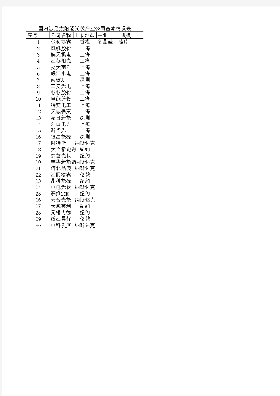 太阳能光伏产业上市企业分析