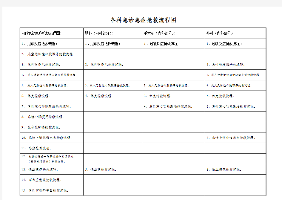 内科急诊急症抢救流程图