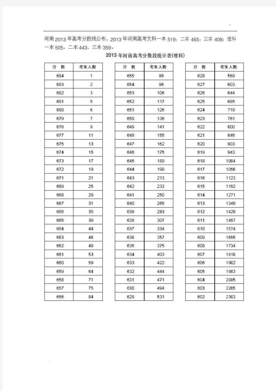 2013年河南高考分数段统计表(理科