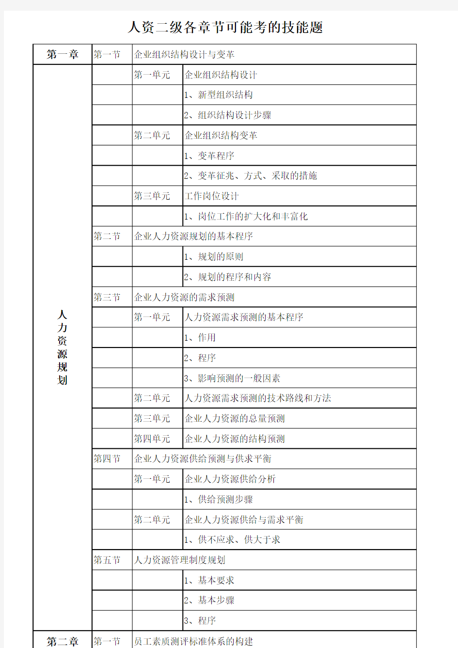 人资二级各章节可能考的技能题