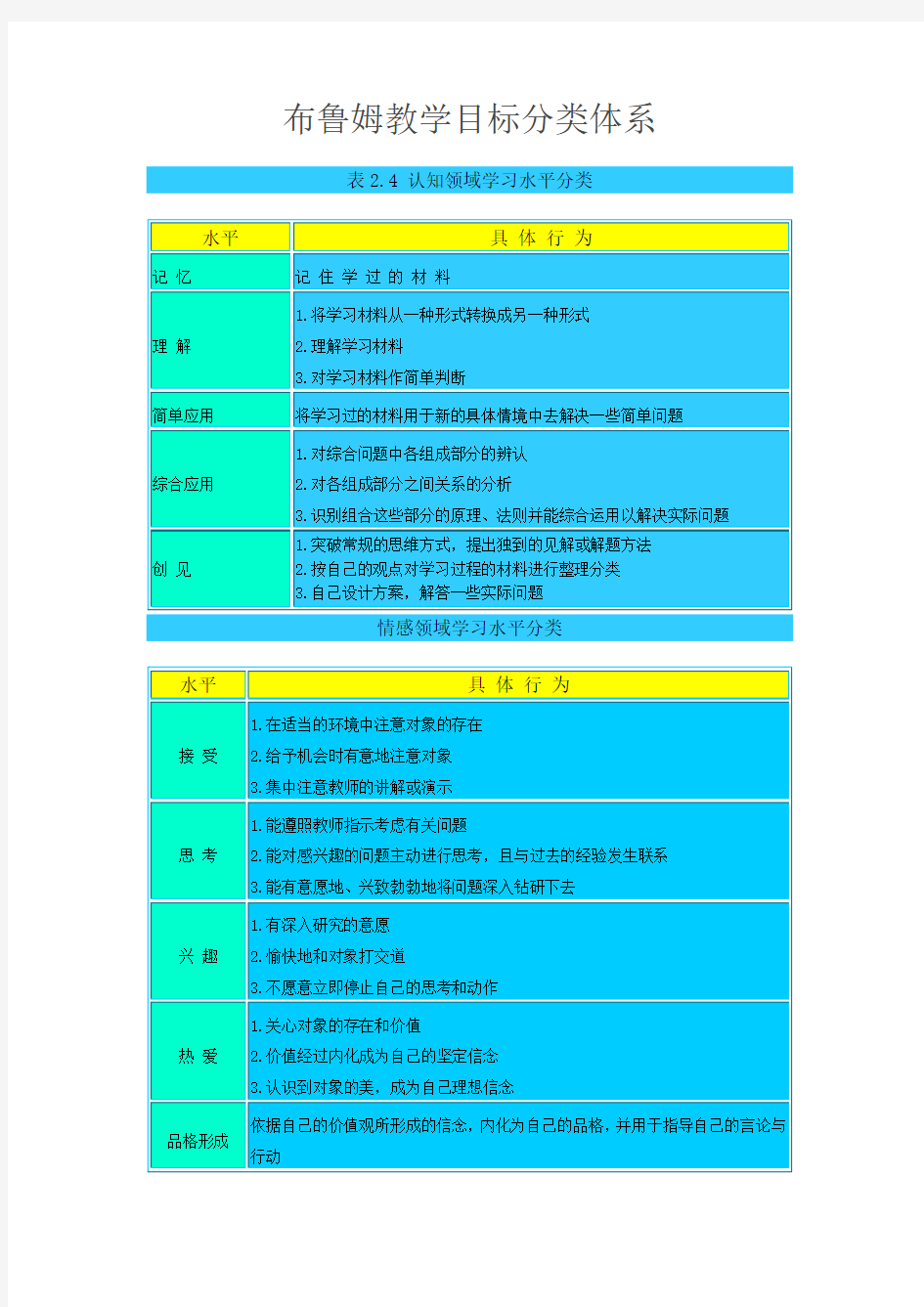 布鲁姆教学目标分类体系