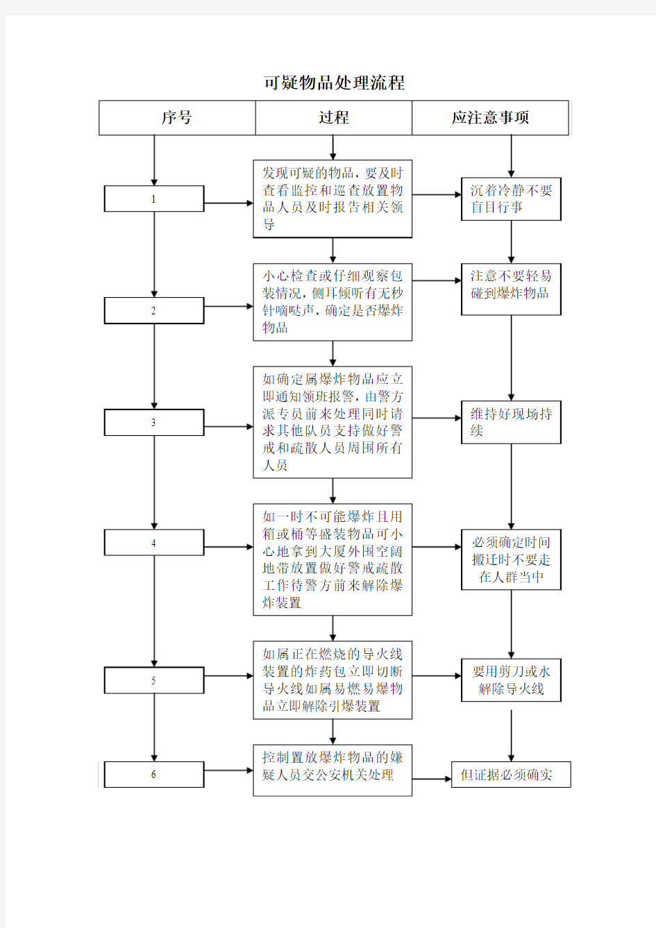 发现可疑物品处理流程